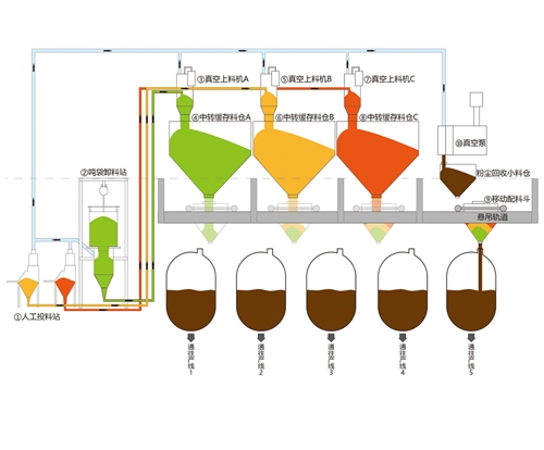 無錫粉體輸送系統(tǒng)